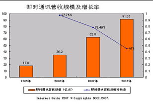 06互聯(lián)網(wǎng)即時通訊服務(wù)商營收規(guī)模與增長率 個人互聯(lián)網(wǎng)服務(wù)的核心驅(qū)動力